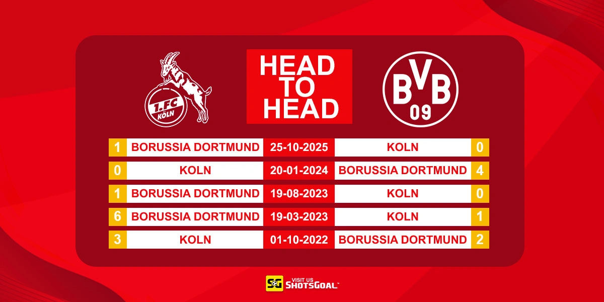 Head to Head FC Koln vs Dortmund