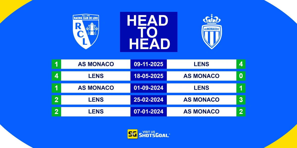 Head to Head Lens vs Monaco