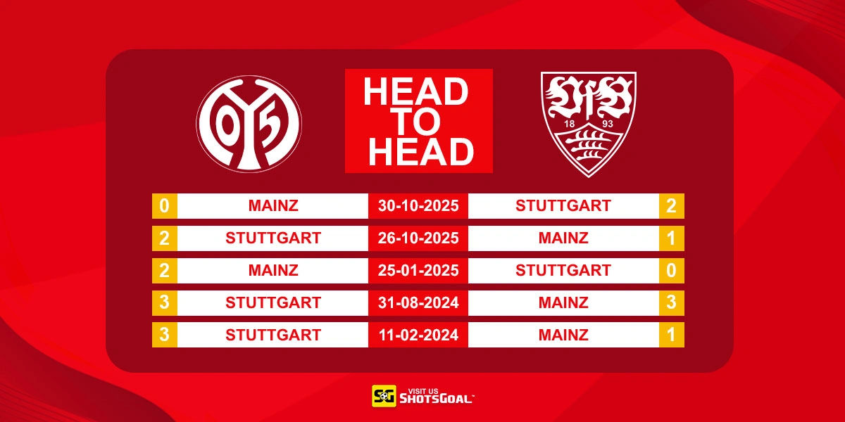 Head to Head Mainz vs Stuttgart
