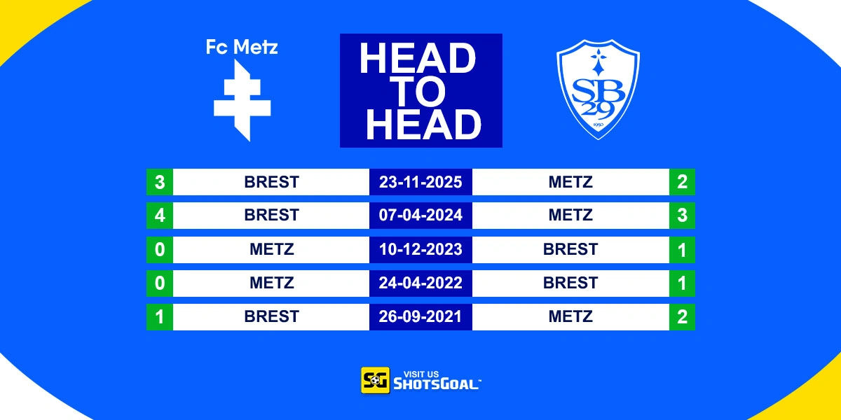 Head to Head Metz vs Brest