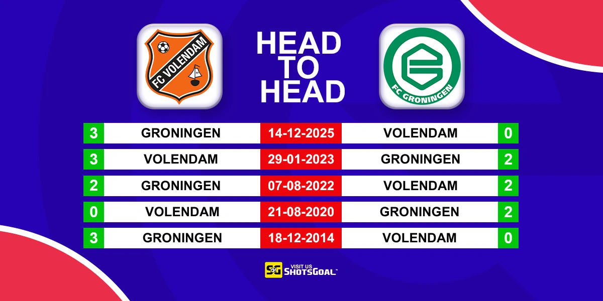 Head to Head FC Volendam vs Groningen