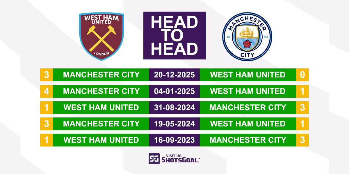 Head to Head West Ham vs Manchester City
