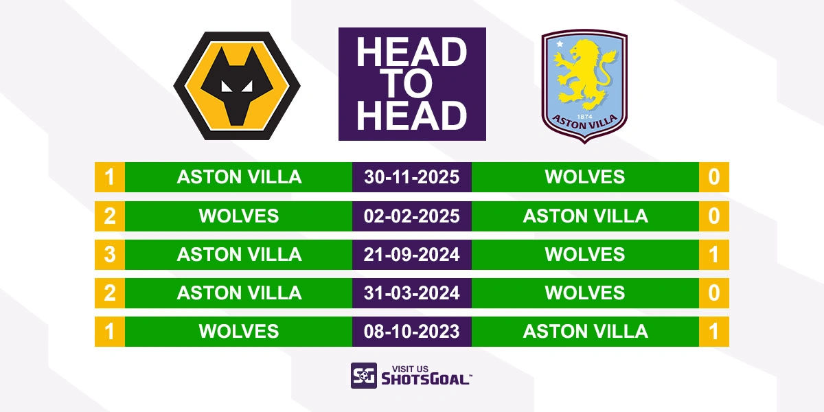 Head to Head Wolves vs Aston Villa