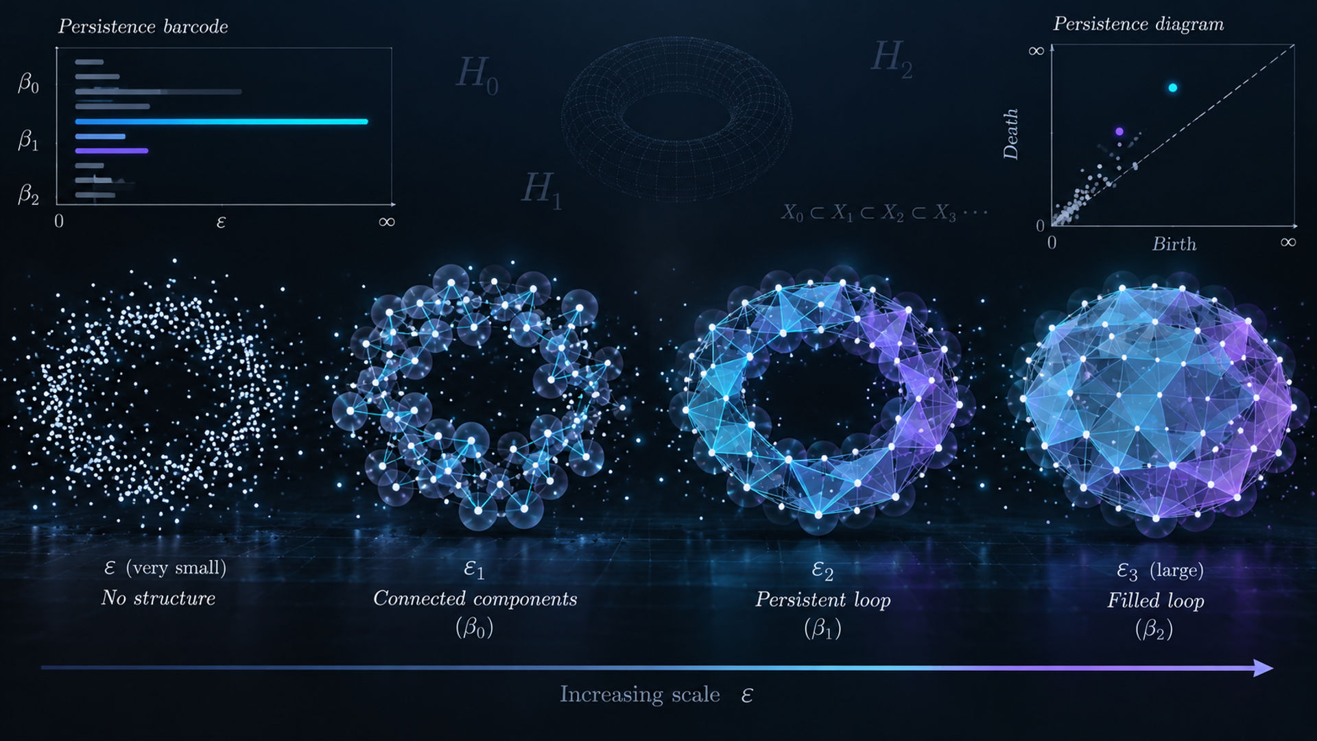 Persistent Homology Explained: How Topology Finds Patterns in Data