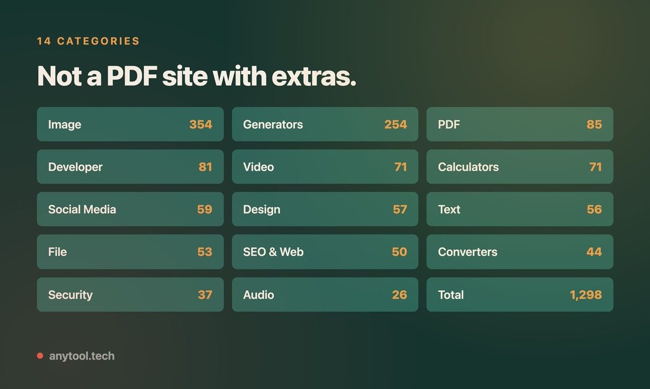 14 categories, 1,298 tools on one site. Not a PDF site with extras
