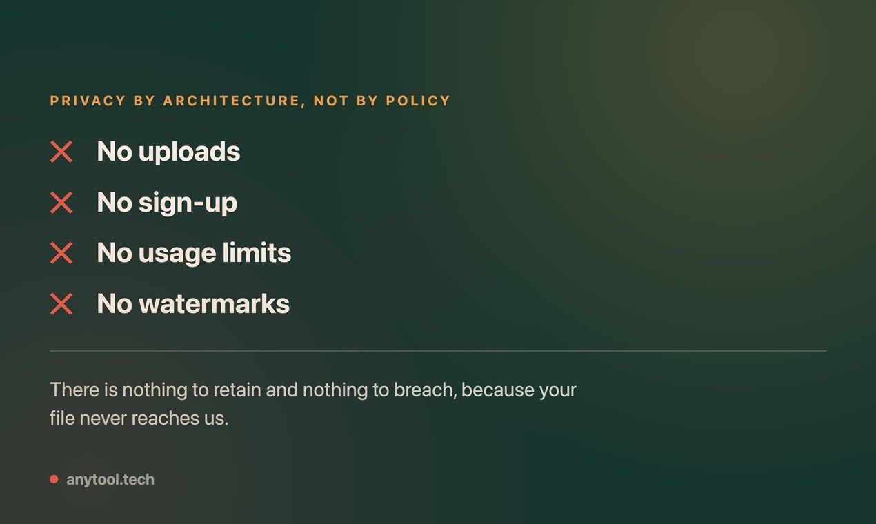 No uploads, no sign-up, no usage caps, no watermarks. Privacy by architecture, not by policy