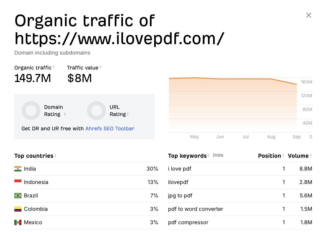 The market leader iLovePDF: about 150 million organic visits a month, 30% from India (Ahrefs)