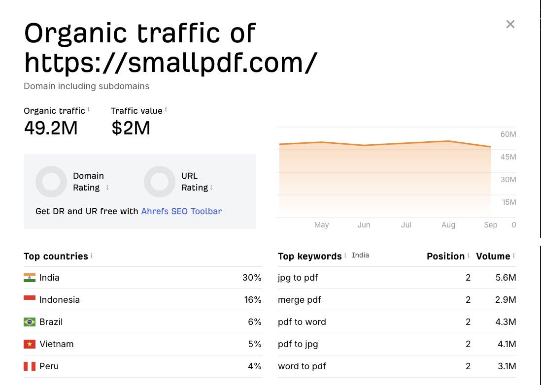 Smallpdf: about 49 million organic visits a month, 30% from India (Ahrefs, September 2026)