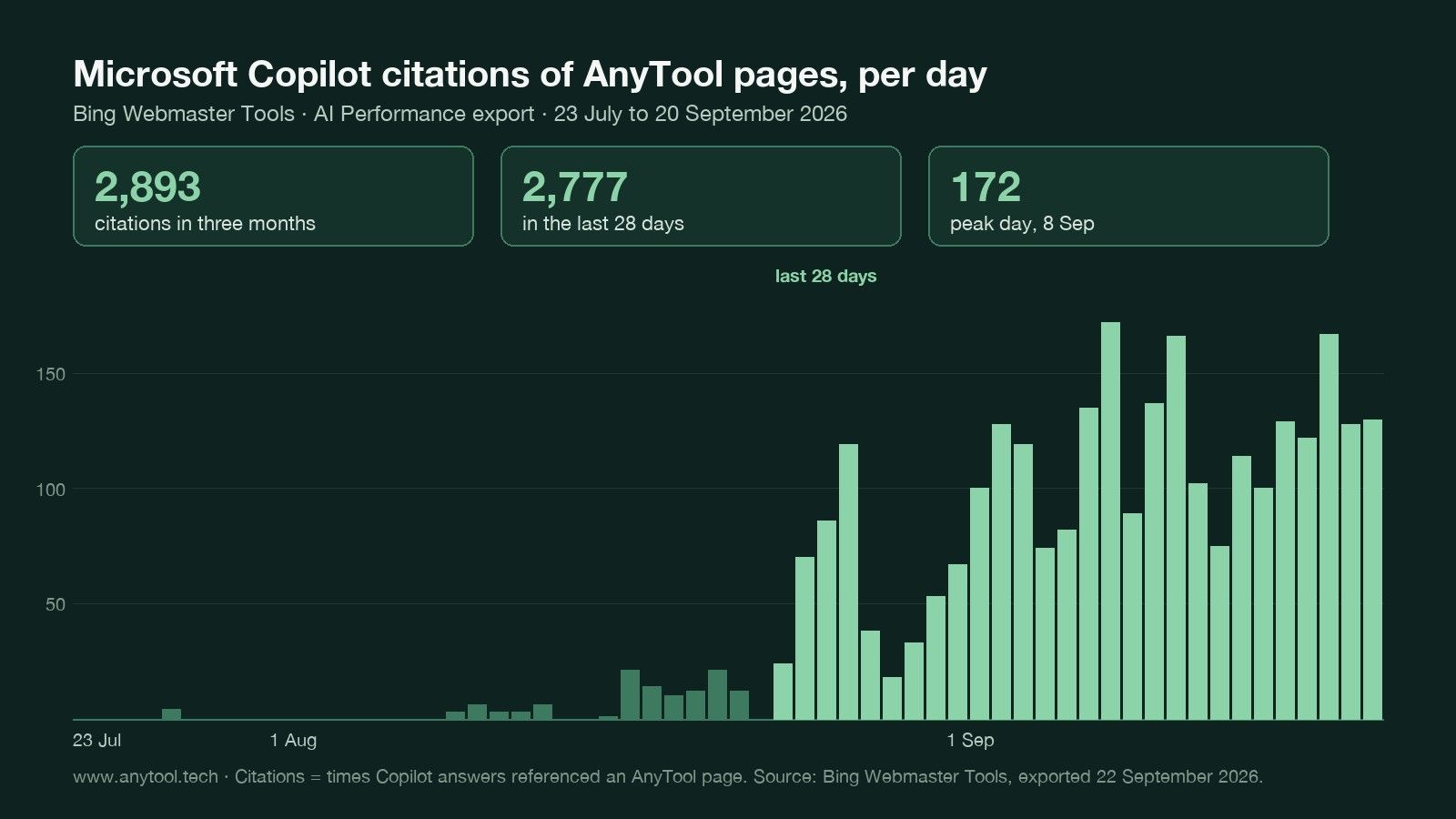 Microsoft Copilot cited AnyTool pages 2,893 times in three months, 2,777 in the last 28 days