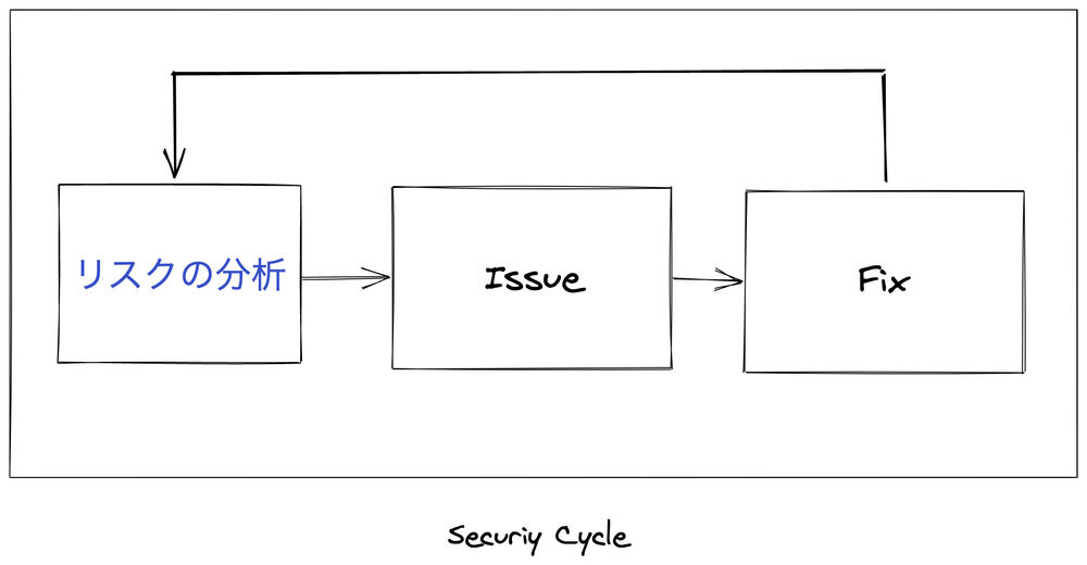 継続的なセキュリティ対策をするために脅威分析をしました