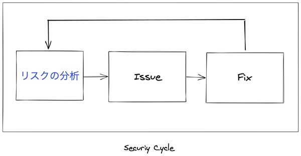 継続的なセキュリティ対策をするために脅威分析をしました