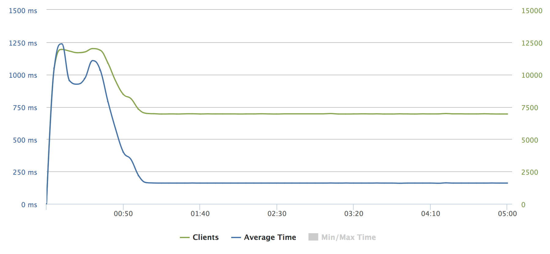 target_cpu_utilization: 0.5でのresponse time