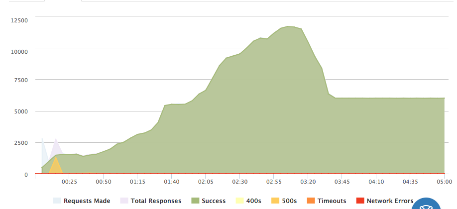 max_concurrent_requests:70でのerror rate