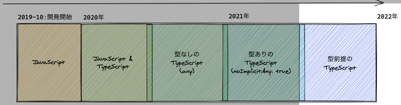 Overview 2021年後半