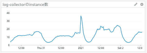 年越し時のspikeのinstance数