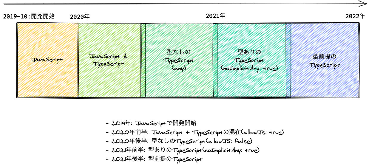 BlocksでのTypeScriptの採用状況の時間軸