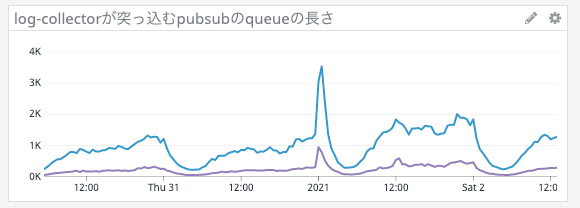 年越し時のspikeのqueue
