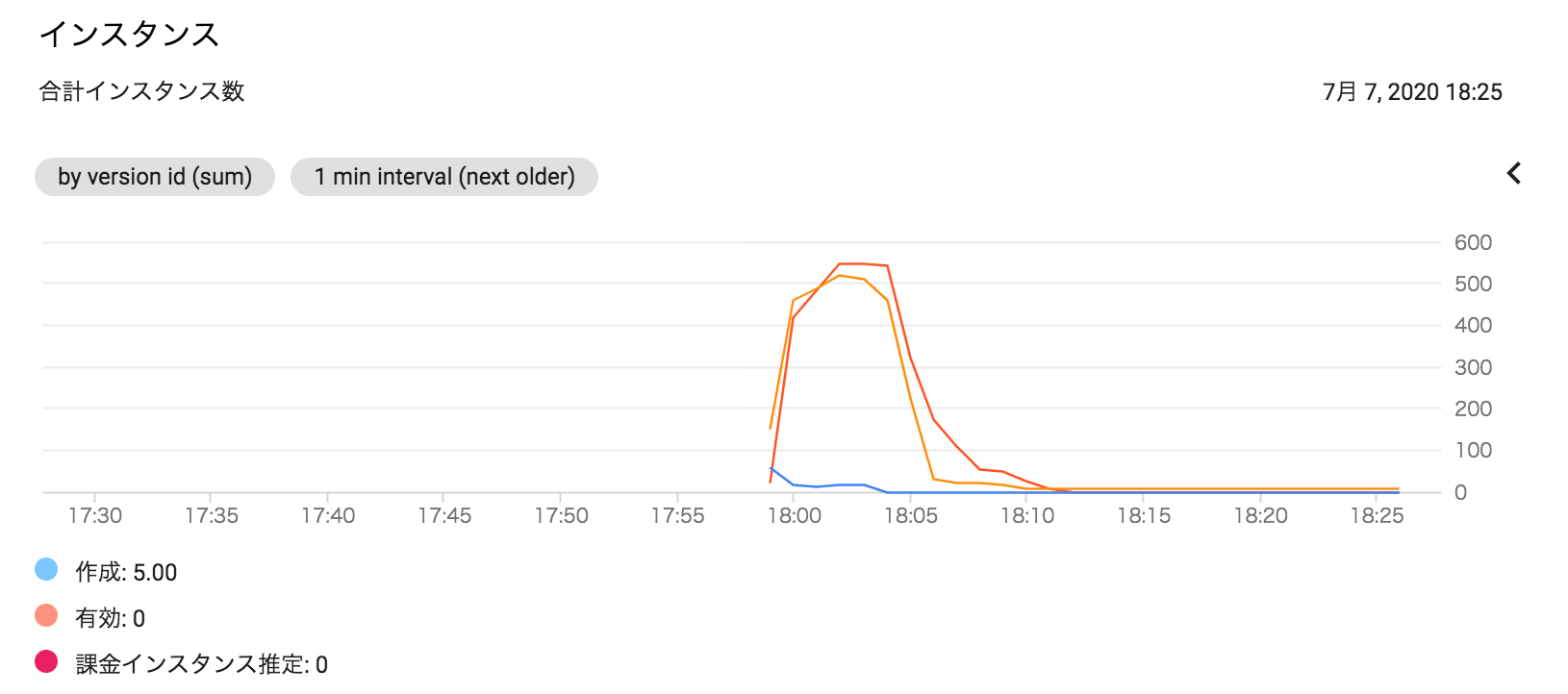 target_cpu_utilization: 0.5でのインスタンス数