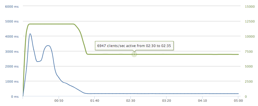 max_concurrent_requests:40でのresponse time