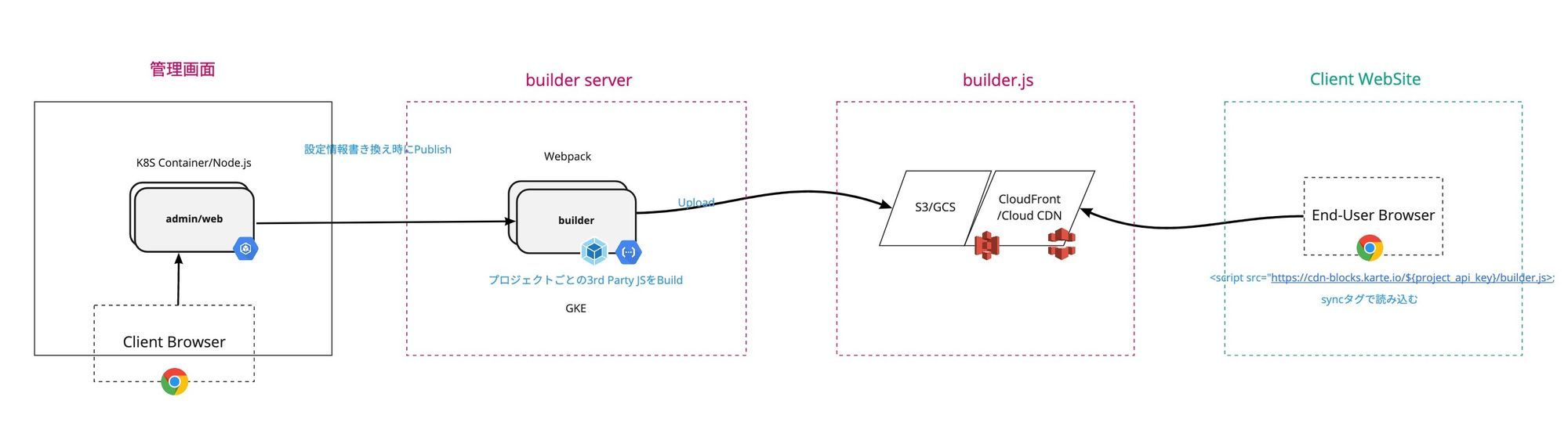 builder.jsが配信されるまでの流れ