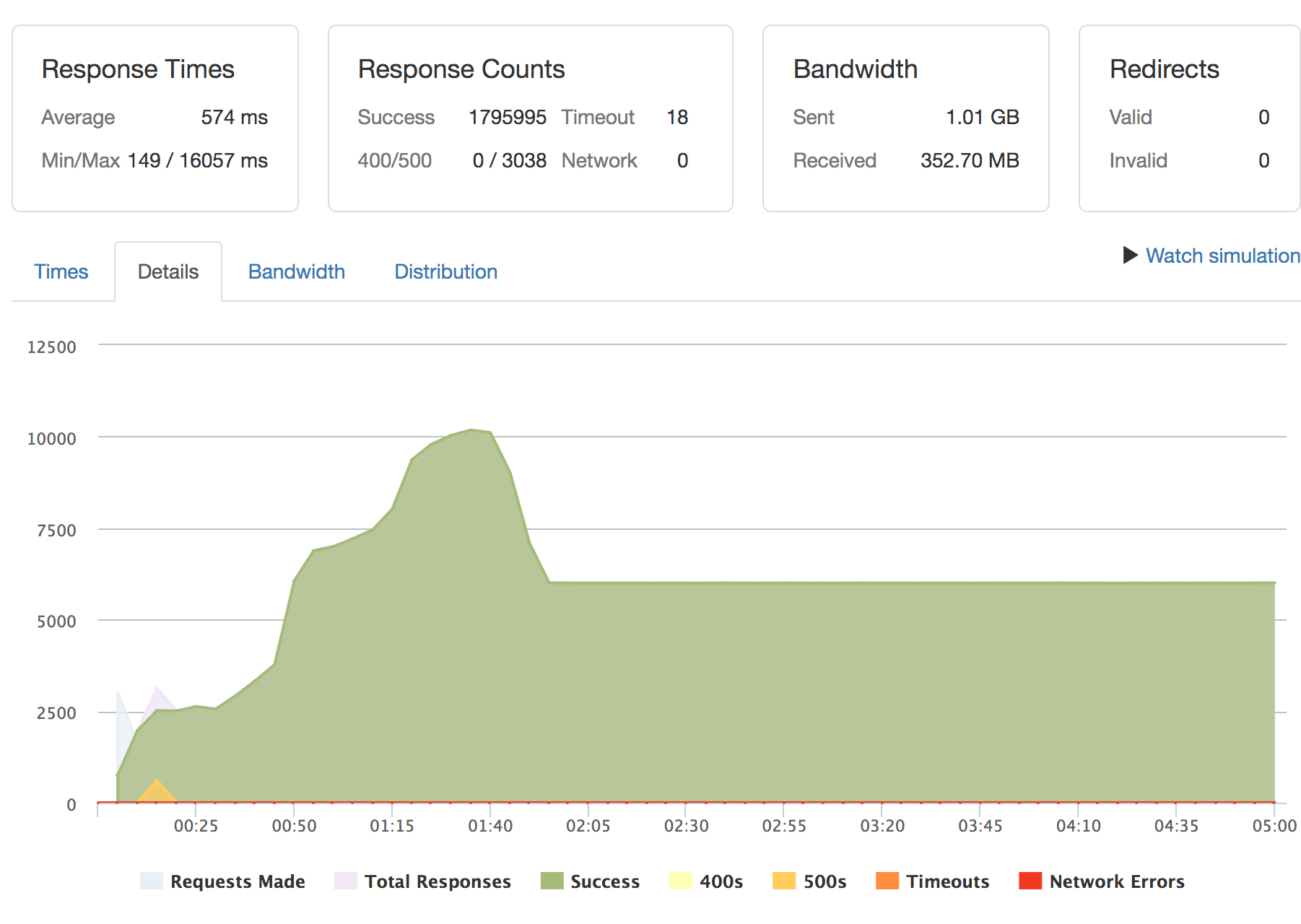 target_cpu_utilization: 0.6でのerror rate