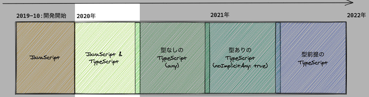 Overview 2020年前半
