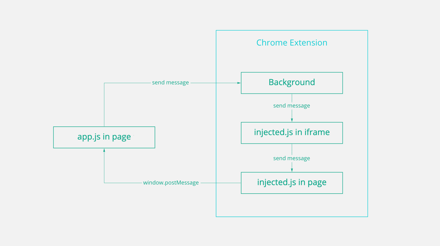 chrome-extensionのmessaging