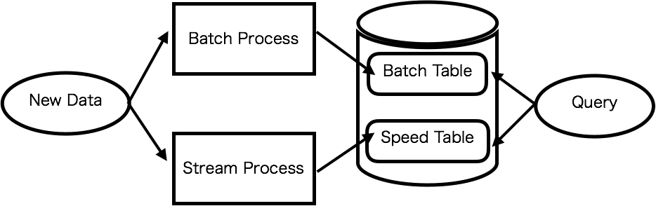 lambda architecture
