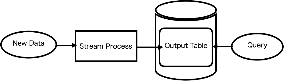 kappa architecture
