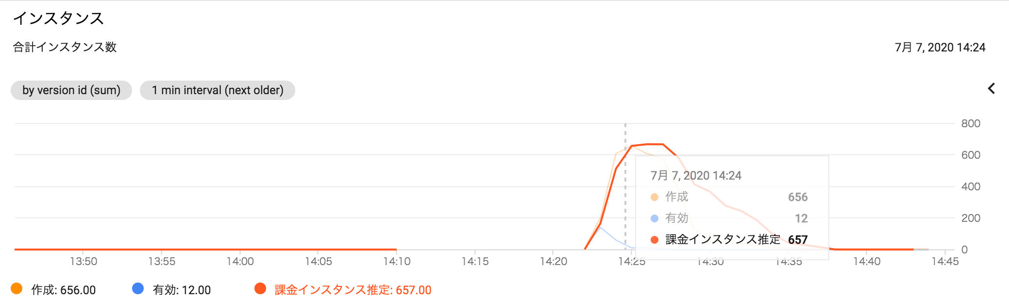 target_cpu_utilization: 0.6でのインスタンス数