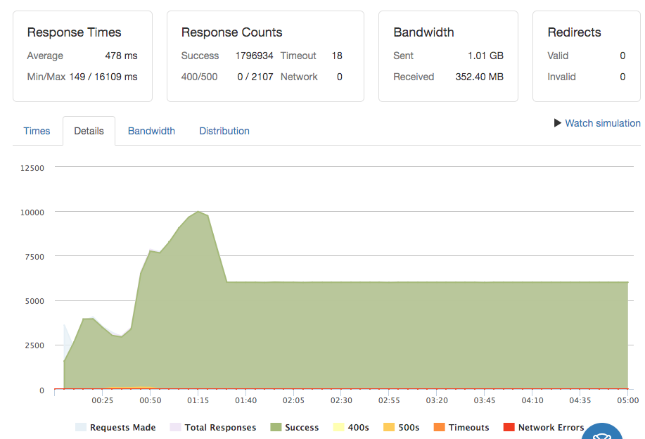 max_concurrent_requests:40でのerror rate