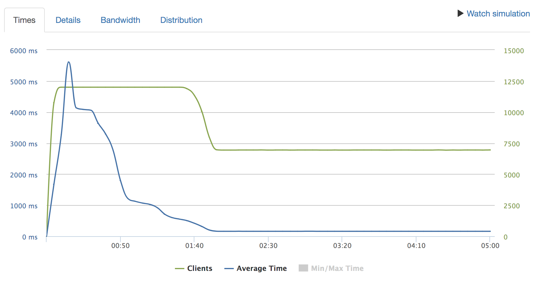 target_cpu_utilization: 0.6でのresponse time