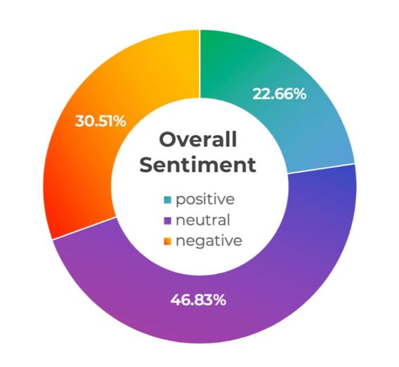 Tracking sentiment around #coronavirus on Twitter 