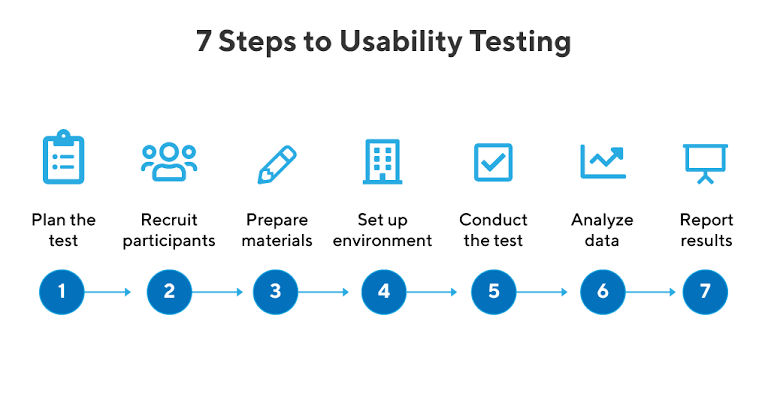 usability testing steps