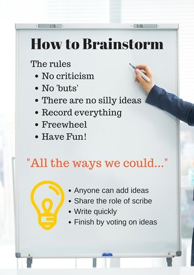 A flipchart titled How to Brainstorm. Next The rules are listed: No criticism, no buts, there are no silly ideas, record everything, freewheel, have fun! Beneath the rules are some tips for a successful session.