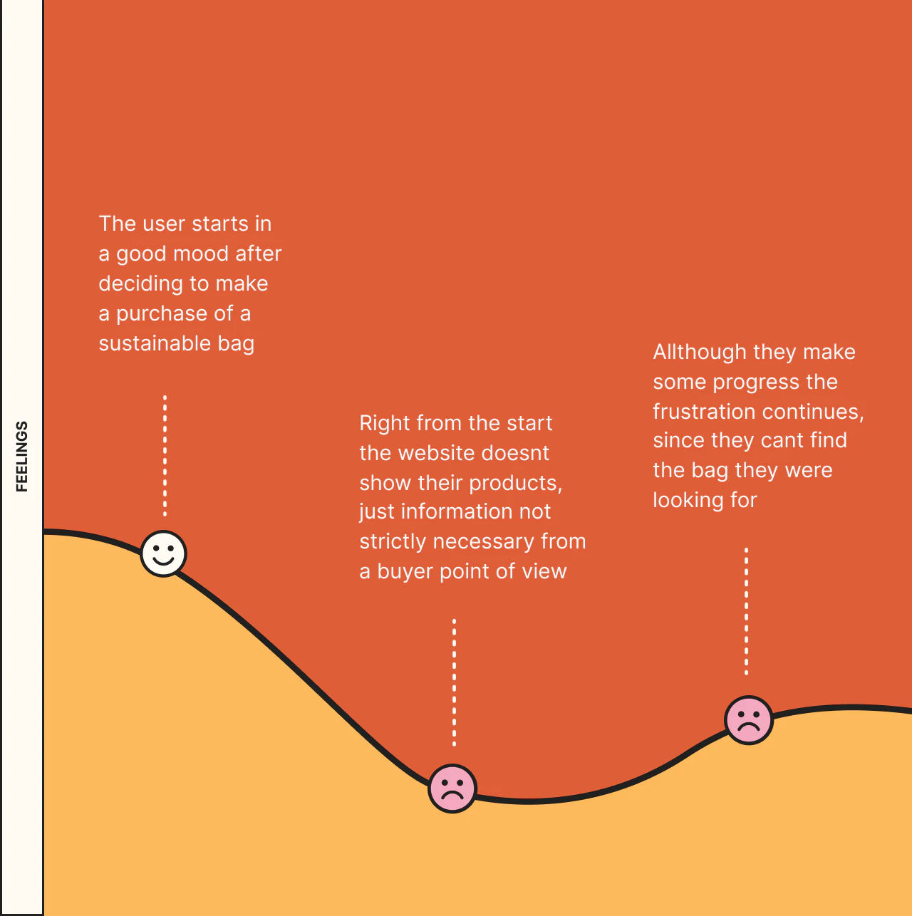 empathy map showcasing the user journey into qwstion website