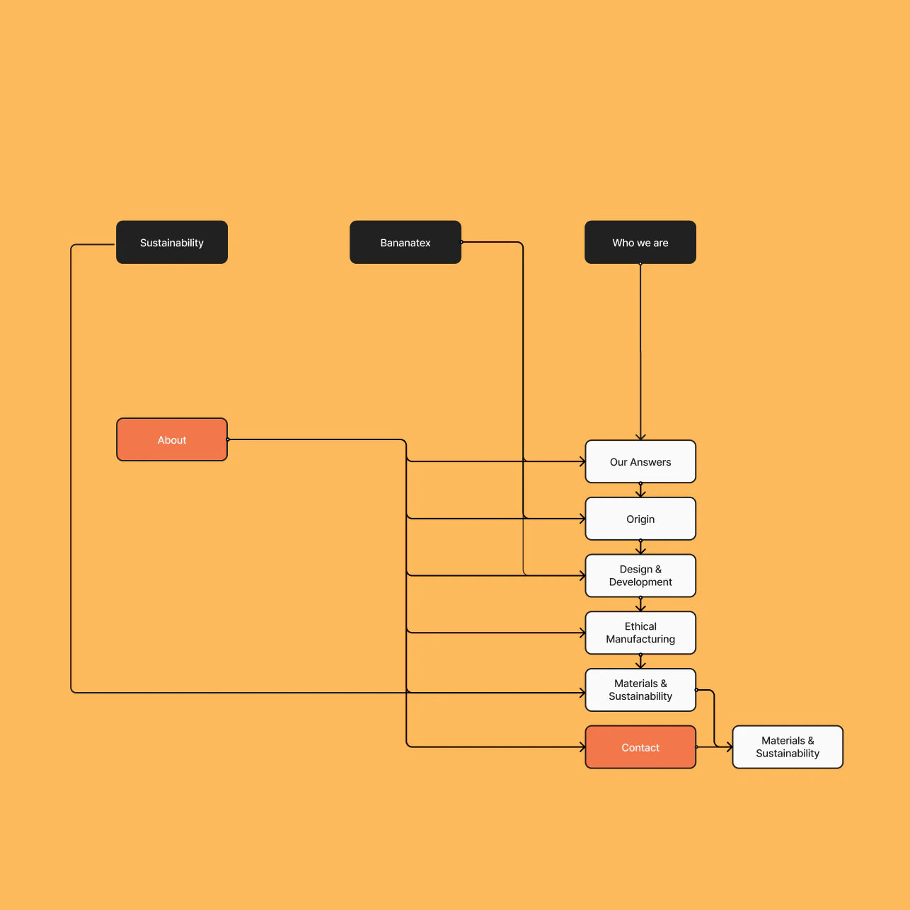 qwstion website redesign sitemap painpoints