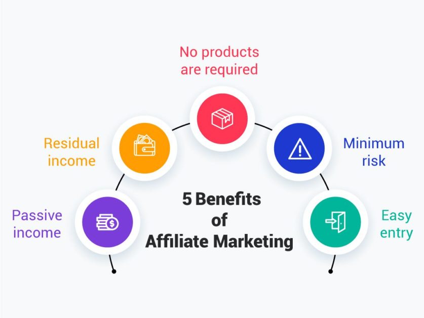 Affiliate marketing has five noteworthy benefits.