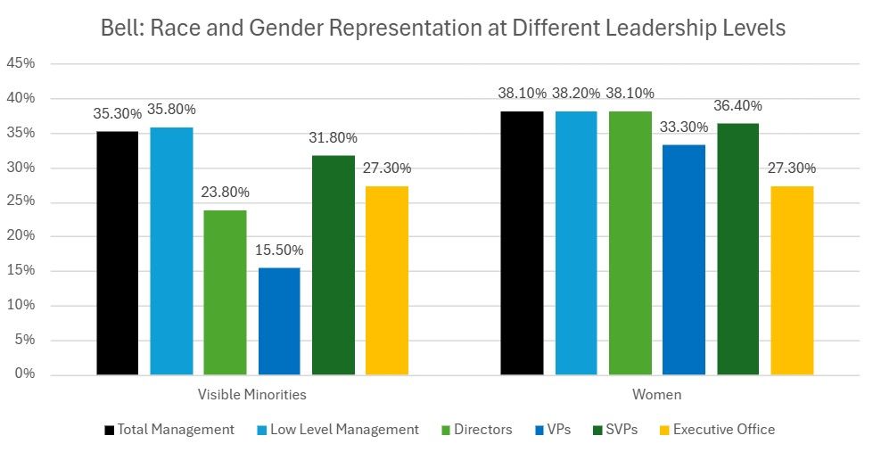 A chart showing race and gender representation at different levels of leadership at Bell in 2023.