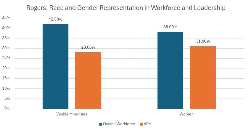 A chart showing race and gender representation in the overall workforce and at the VP+ level at Rogers in 2023.