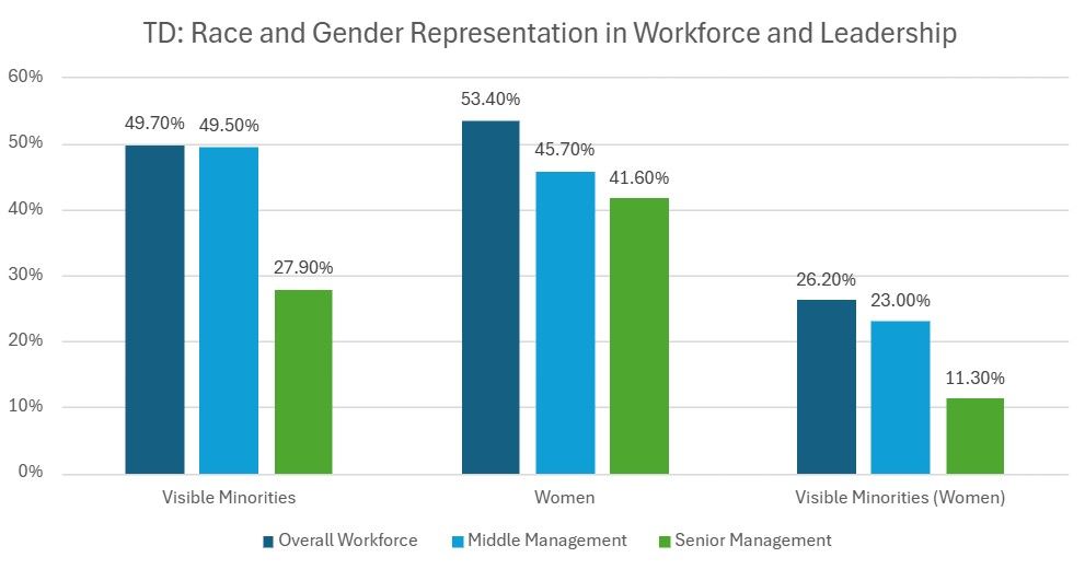 A chart showing race and gender representation in the overall workforce and leadership levels at TD in 2023.