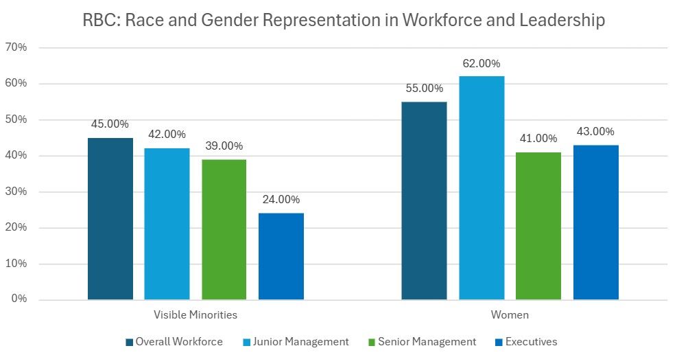 A chart showing race and gender representation in the workforce and leadership at RBC in 2023.