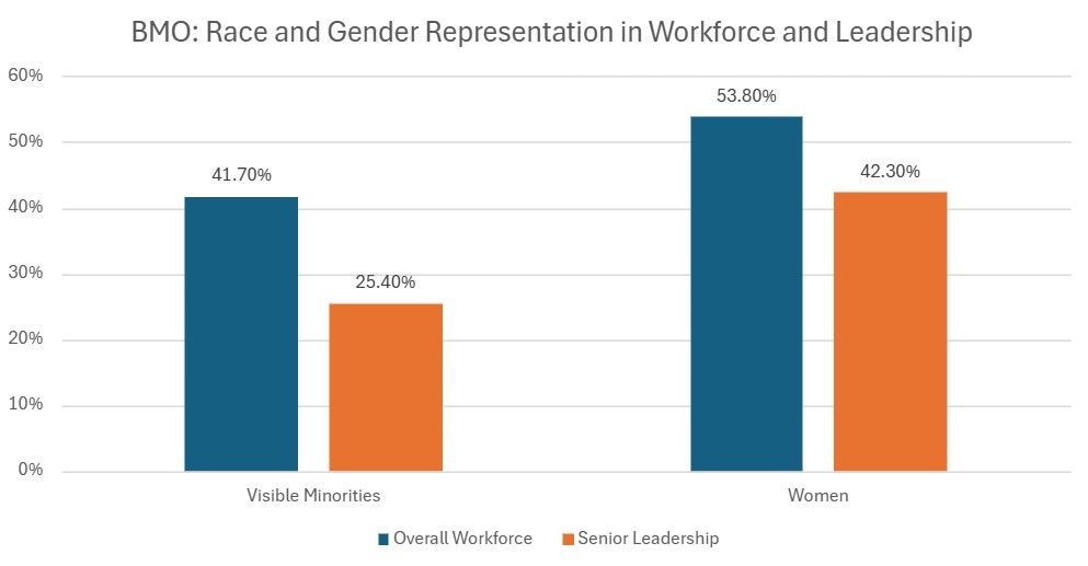 A chart showing race and gender representation in workforce and leadership at BMO in 2023.