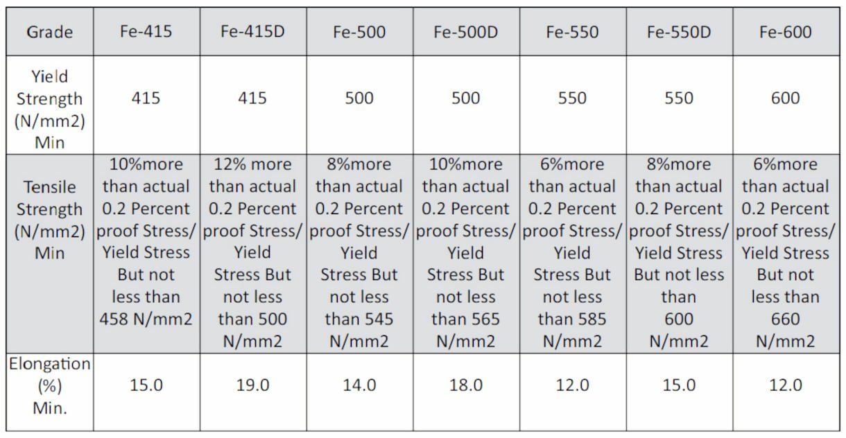tmt grades and properties