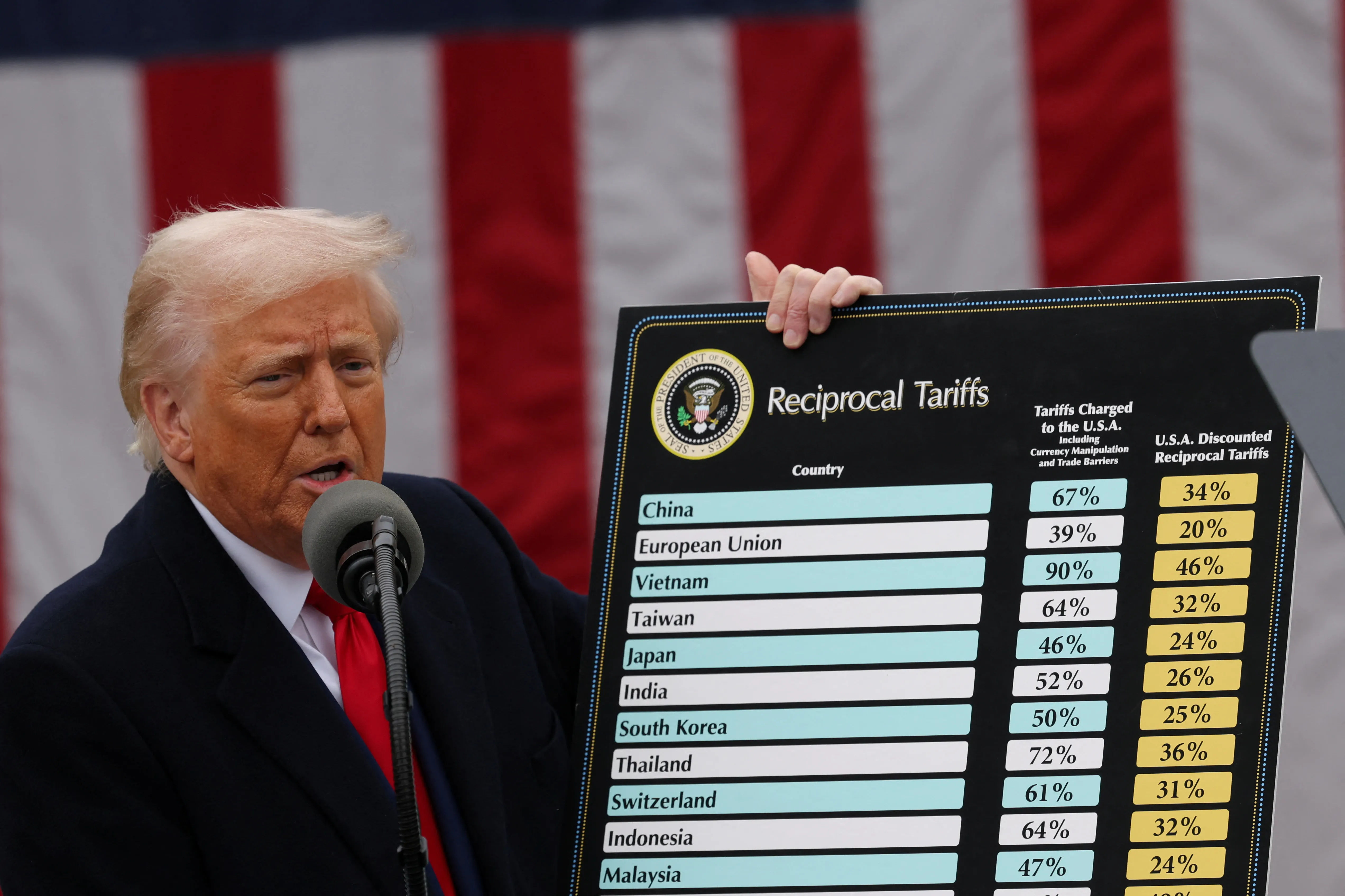 Trump tinha 5 metas com tarifas — conseguiu alguma delas