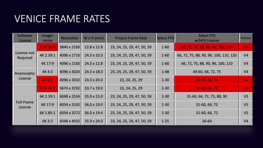 Sony Venice Firmware Update New Frame Rates