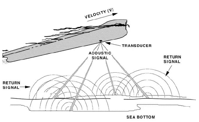 Doppler Log Janus configuration