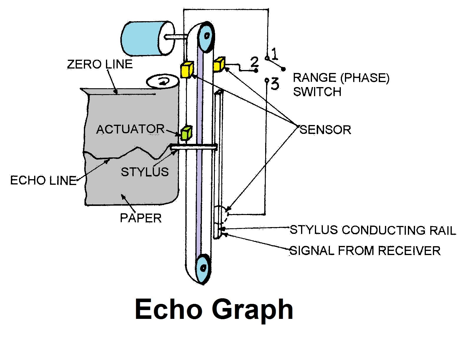 Echo Sounder Principle, Working & Errors