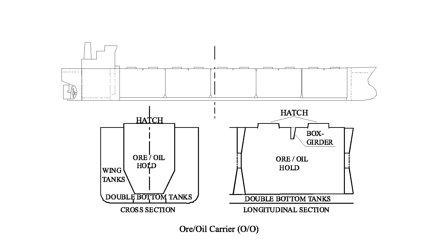 Types of Combination Carriers