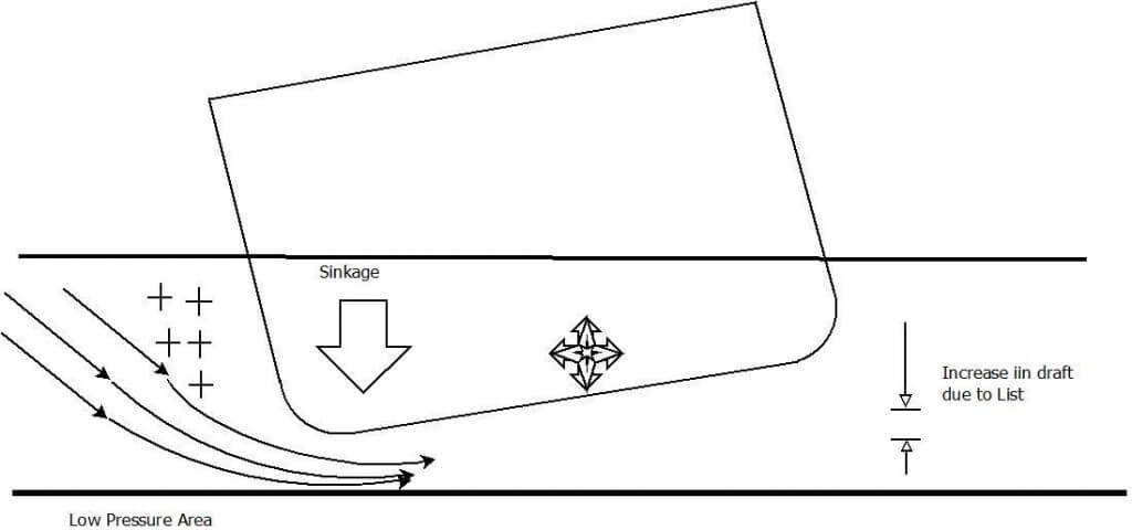 Effect of Shallow Water on Turning